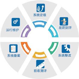 構建堅實防線 信息安全等級保護下的信息系統運行維護服務