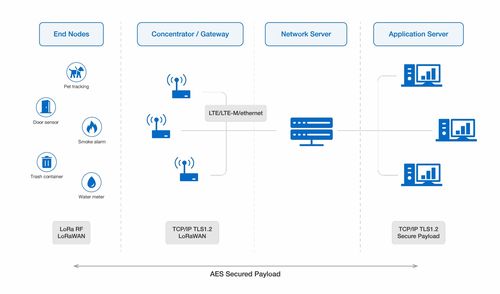 LoRaWAN網關 集中器、運行程序與服務器協同工作的核心機制及信息系統運行維護服務